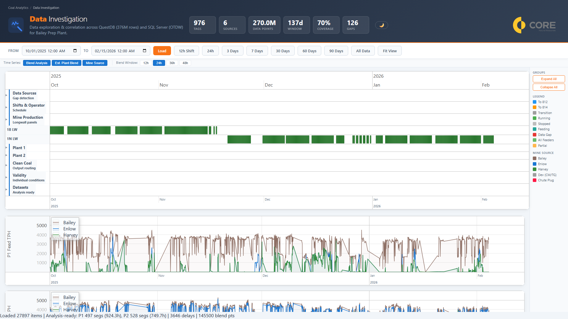Plant timeline — data investigation