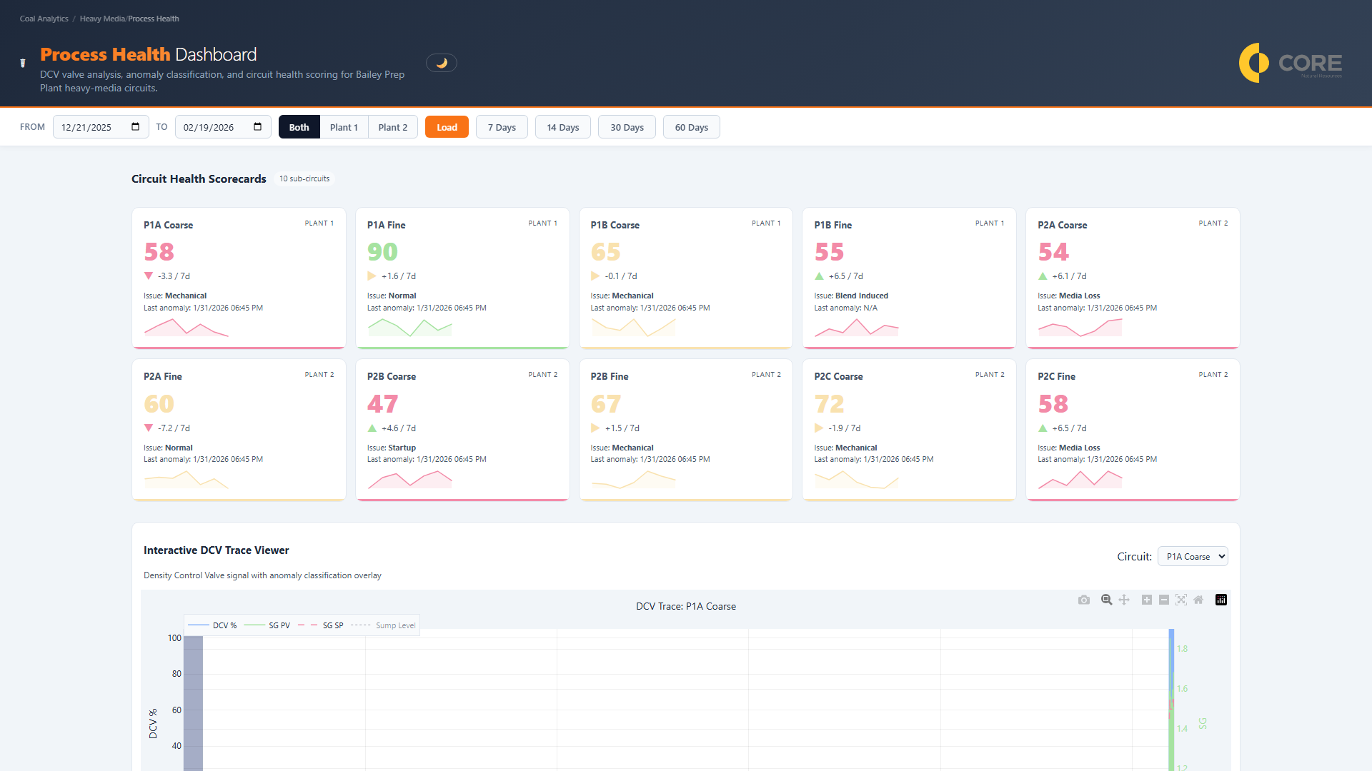 TSAI Process Health Dashboard — Circuit health scoring