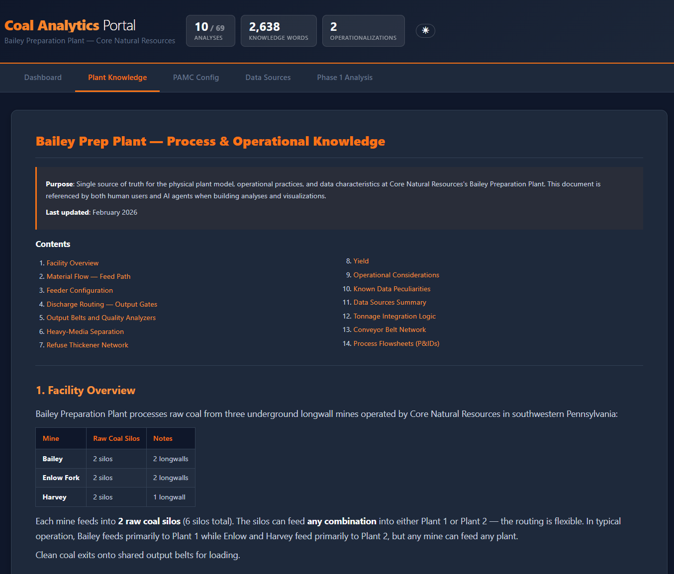 Knowledge model — process and operational context