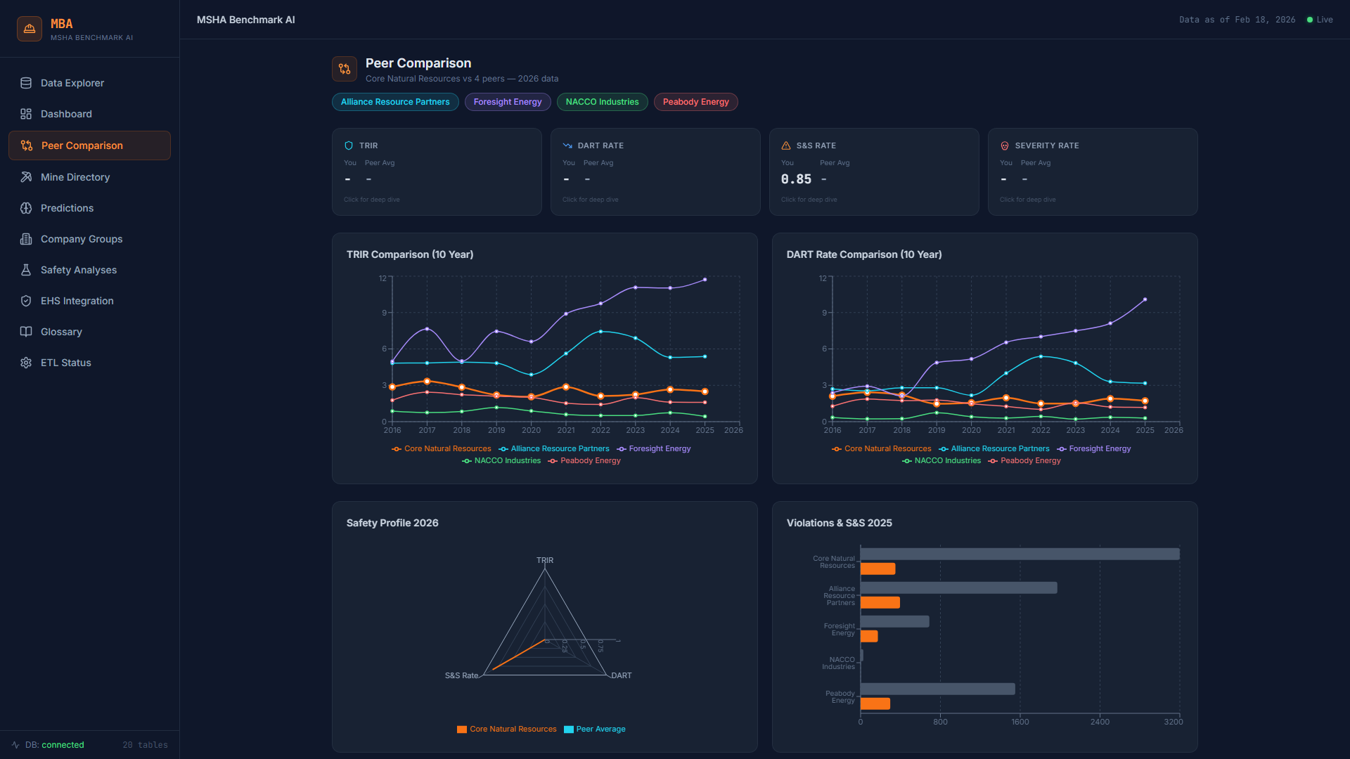 MSHA Peer Comparison — TRIR and DART rate trends across companies