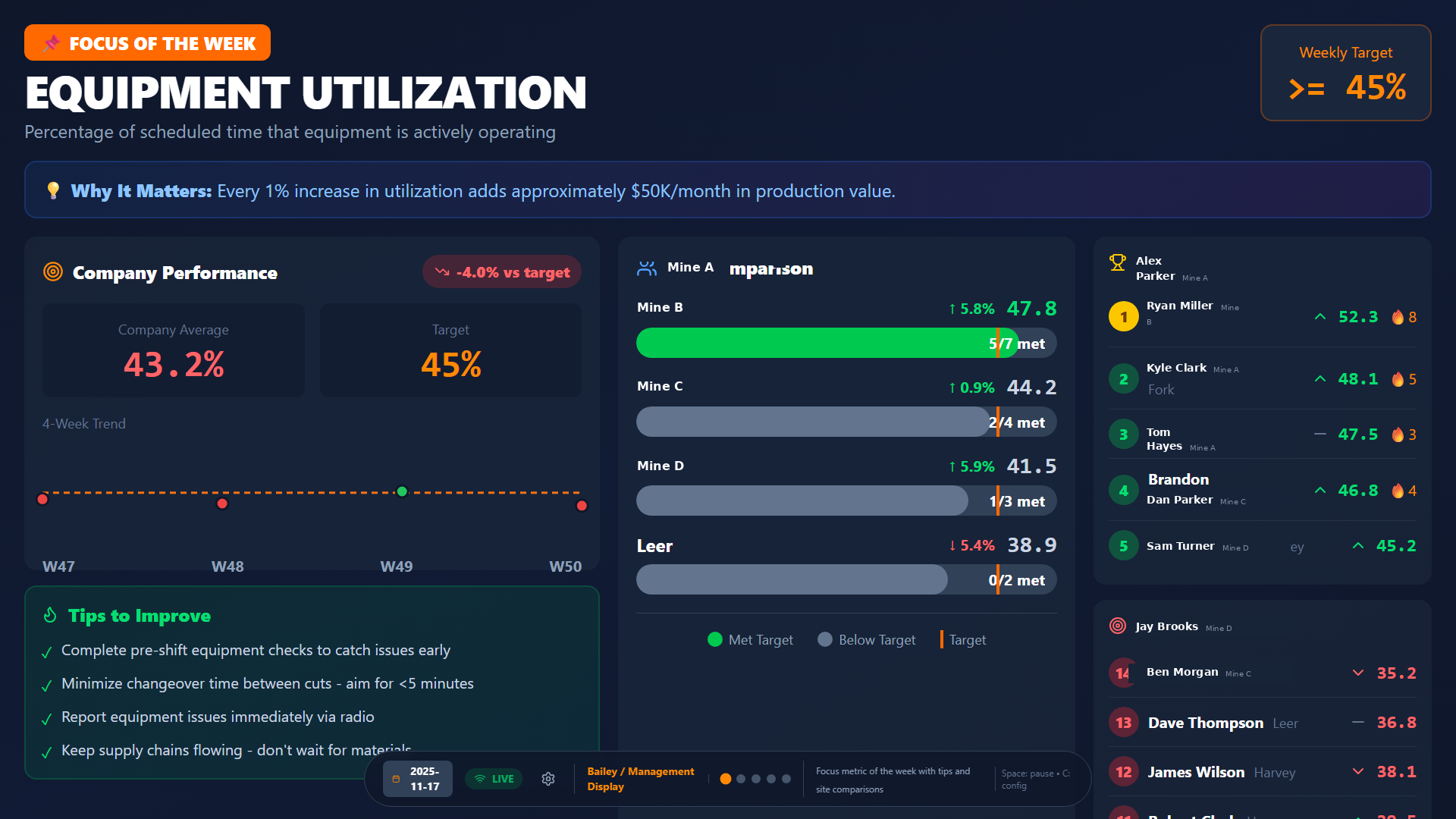 Focused Scorecard — Targeted problem-solving display