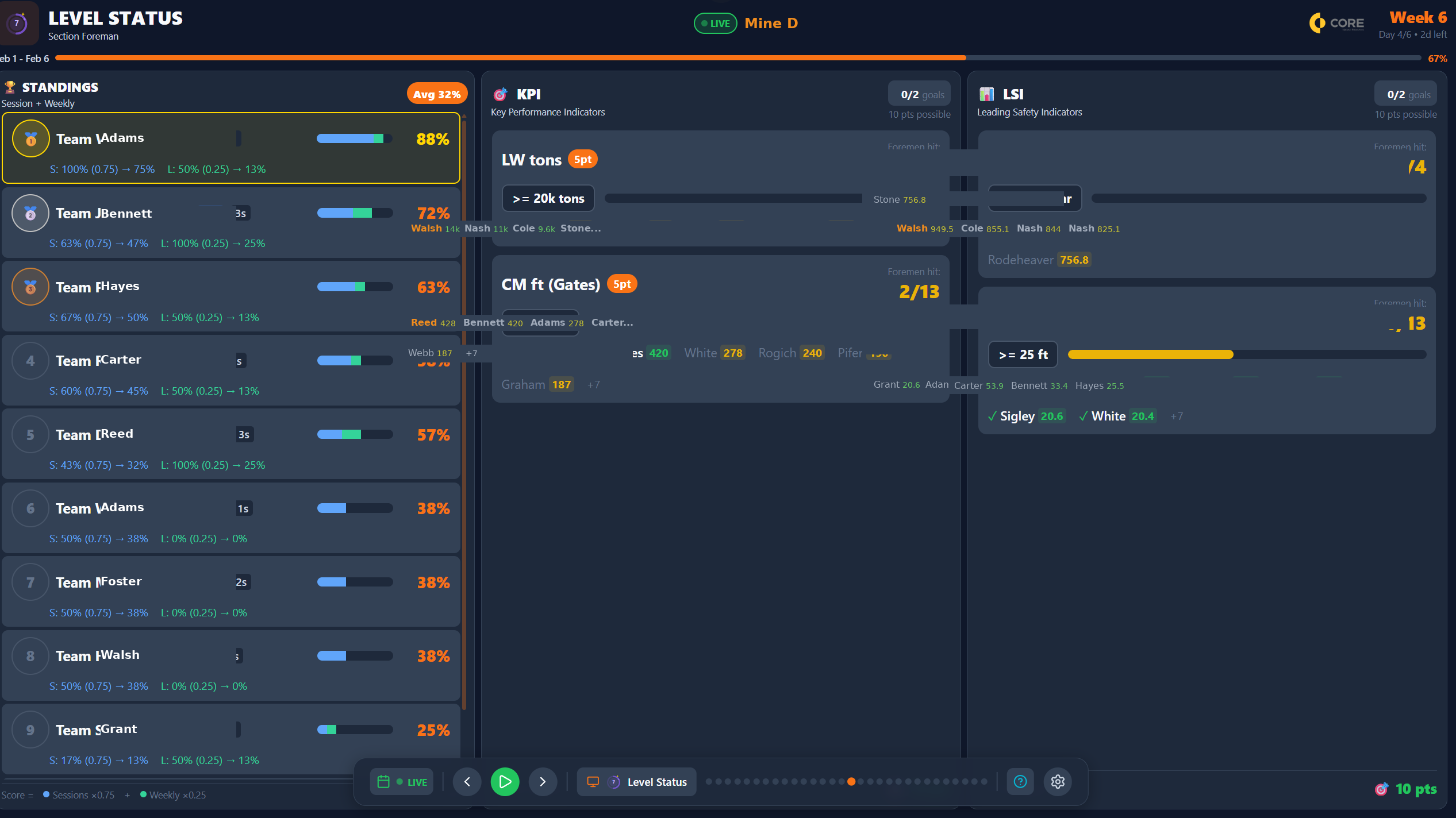 Performa Level Status — Operator Standings and Scorecards